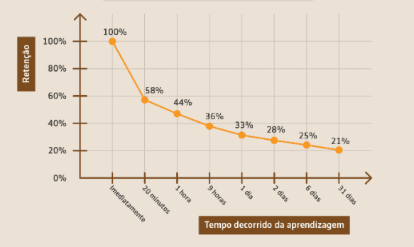 Curva do esquecimento