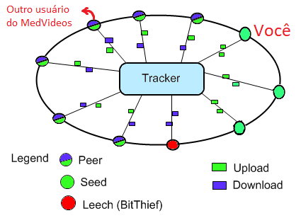 Ilustração de como funciona o protocolo BitTorrent